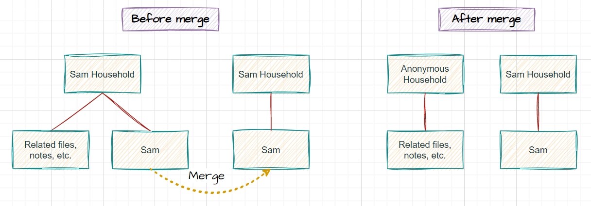 Anonymous Households